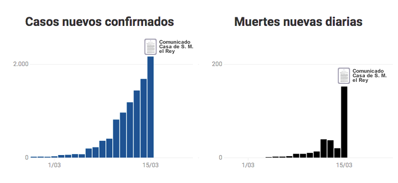 Estado de alarma. Evolución de casos confirmados y fallecimientos hasta el 15 de marzo